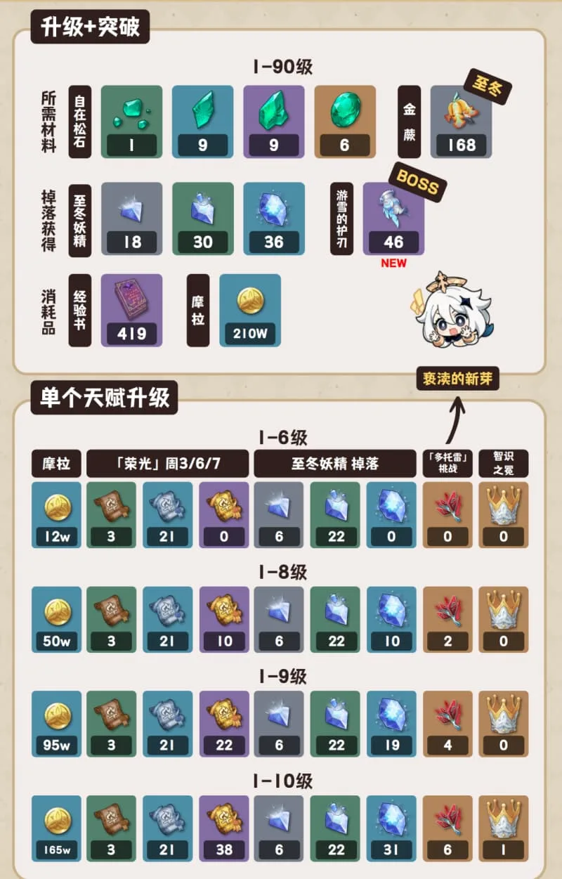 《原神》7.1版本星扩散输出主C薇斯纳养成材料汇总-2