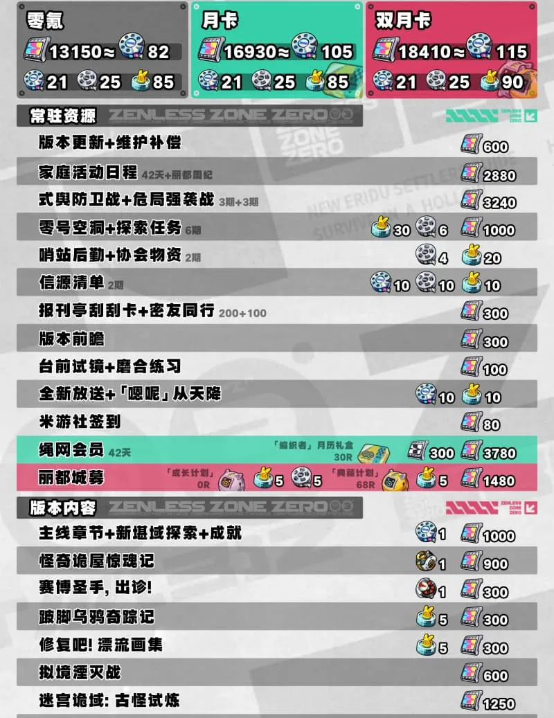 《绝区零》3.3版本可获得抽卡资源汇总-3