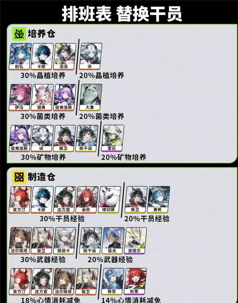 《明日方舟:终末地》1.6版本帝江号干员排班攻略-4
