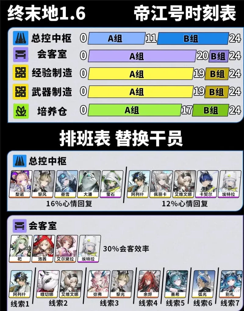 《明日方舟:终末地》1.6版本帝江号干员排班攻略-3
